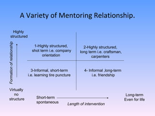 A Variety of Mentoring Relationship . Highly structured Virtually  no  structure Short-term spontaneous Long-term Even for life Length of intervention Formation of relationship 1-Highly structured, shot term i.e. company orientation 2-Highly structured, long term i.e. craftsman, carpenters 3-Informal, short-term  i.e. learning tire puncture  4- Informal ,long-term  i.e. friendship 