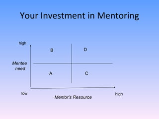 Your Investment in Mentoring Mentee  need low high high B D A C Mentor’s Resource 