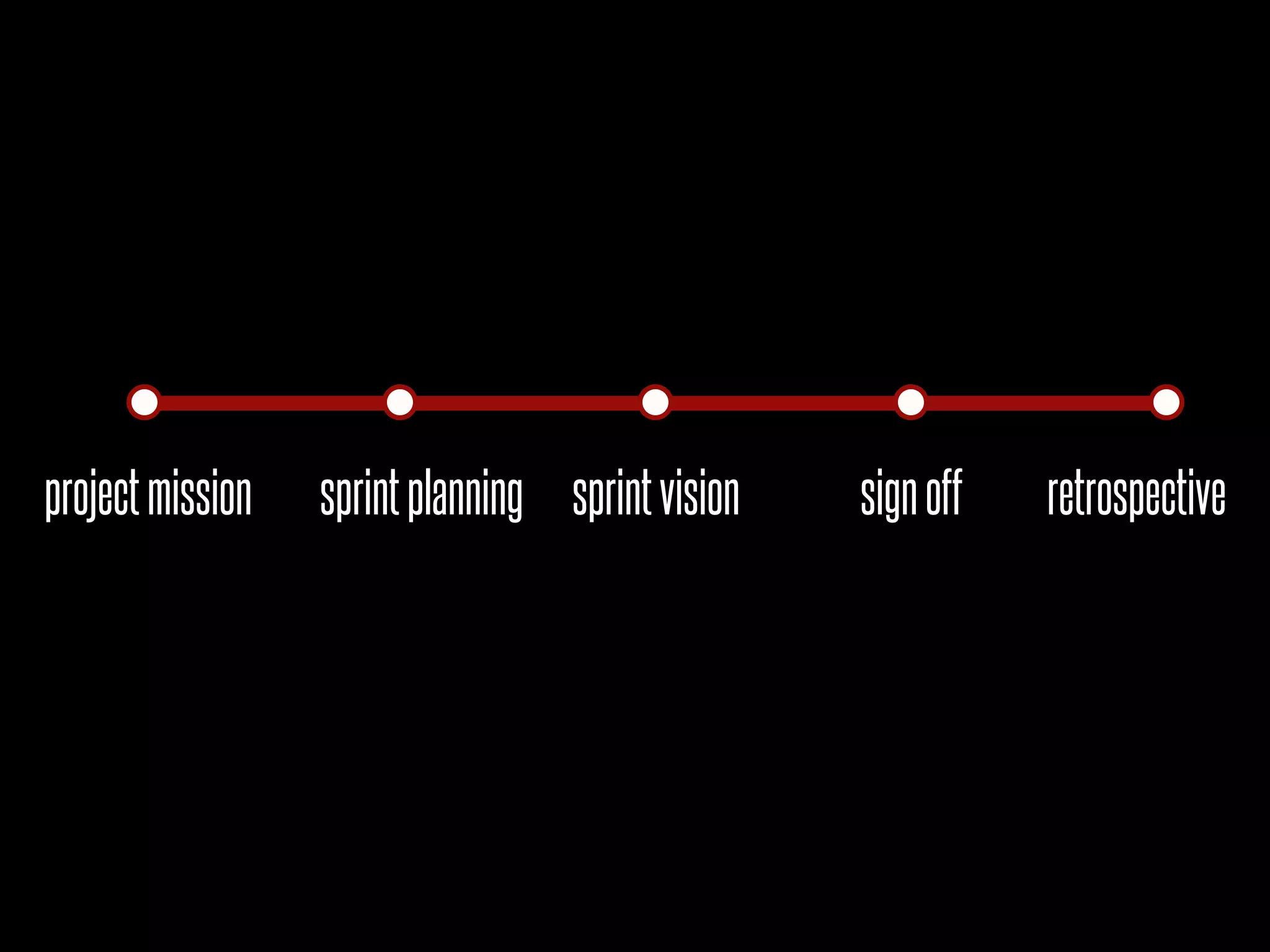 project mission   sprint planning sprint vision   sign off   retrospective
 