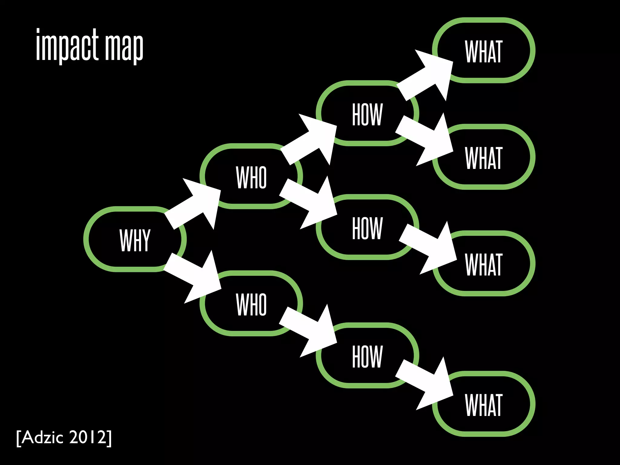 impact map                     WHAT

                           HOW
                                 WHAT
                     WHO

               WHY         HOW
                                 WHAT
                     WHO
                           HOW
                                 WHAT
[Adzic 2012]
 