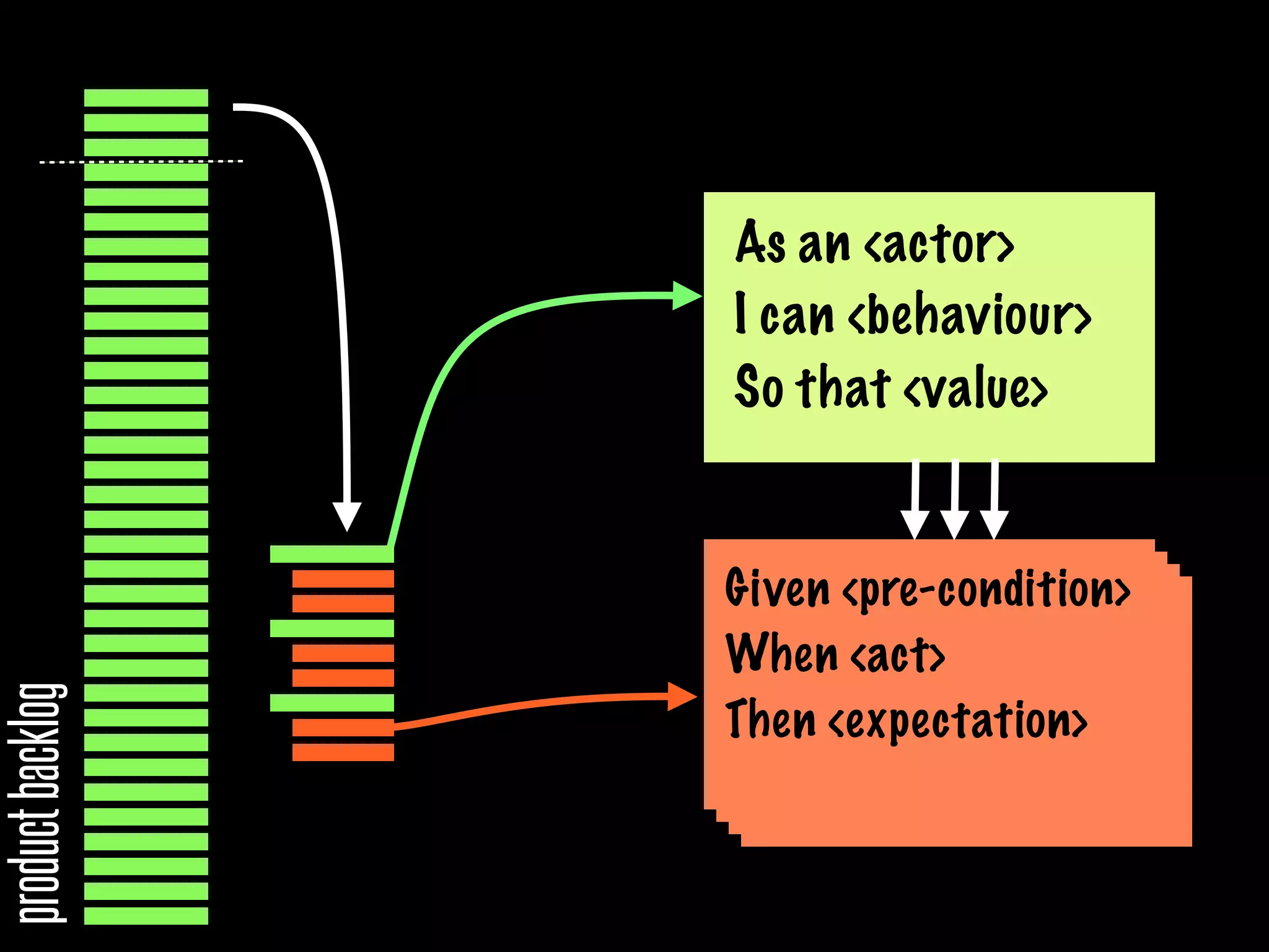As an <actor>
                  I can <behaviour>
                  So that <value>


                  Given <pre-condition>
                  When <act>
product backlog




                  Then <expectation>
 