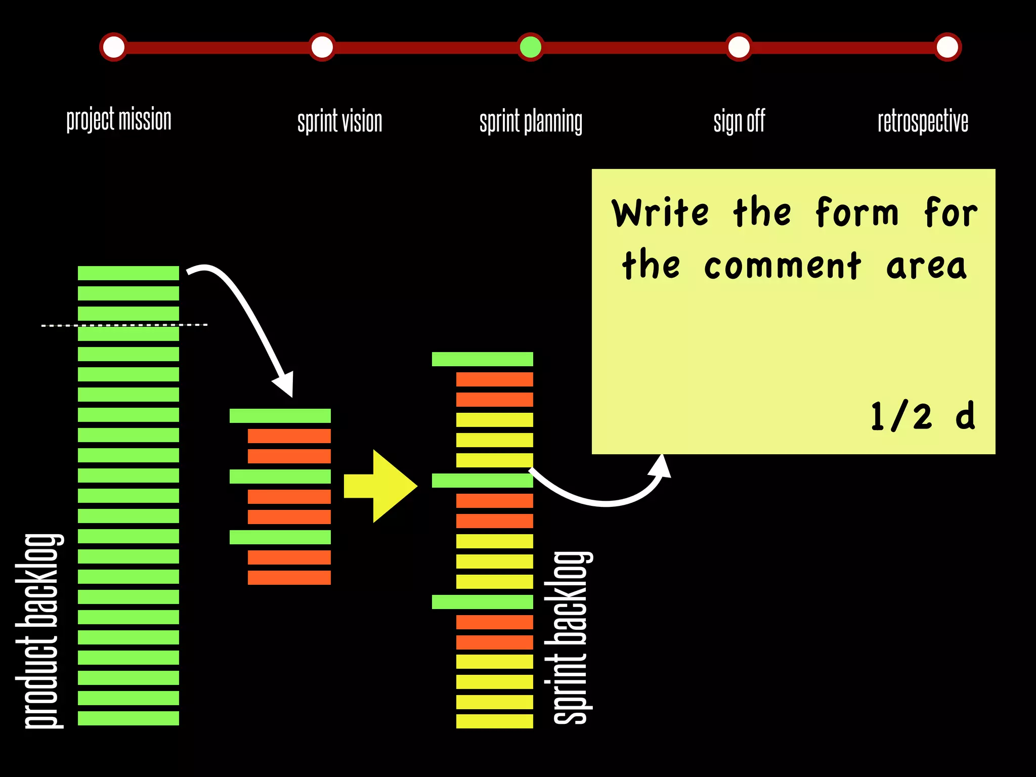 project mission   sprint vision   sprint planning              sign off   retrospective


                                                                            Write the form for
                                                                            the comment area


                                                                                            1/2 d
product backlog




                                                           sprint backlog
 
