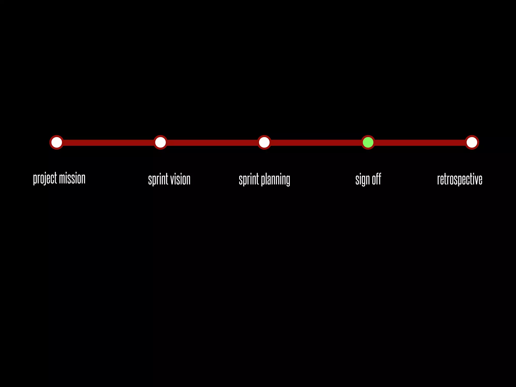 project mission   sprint vision   sprint planning   sign off   retrospective
 