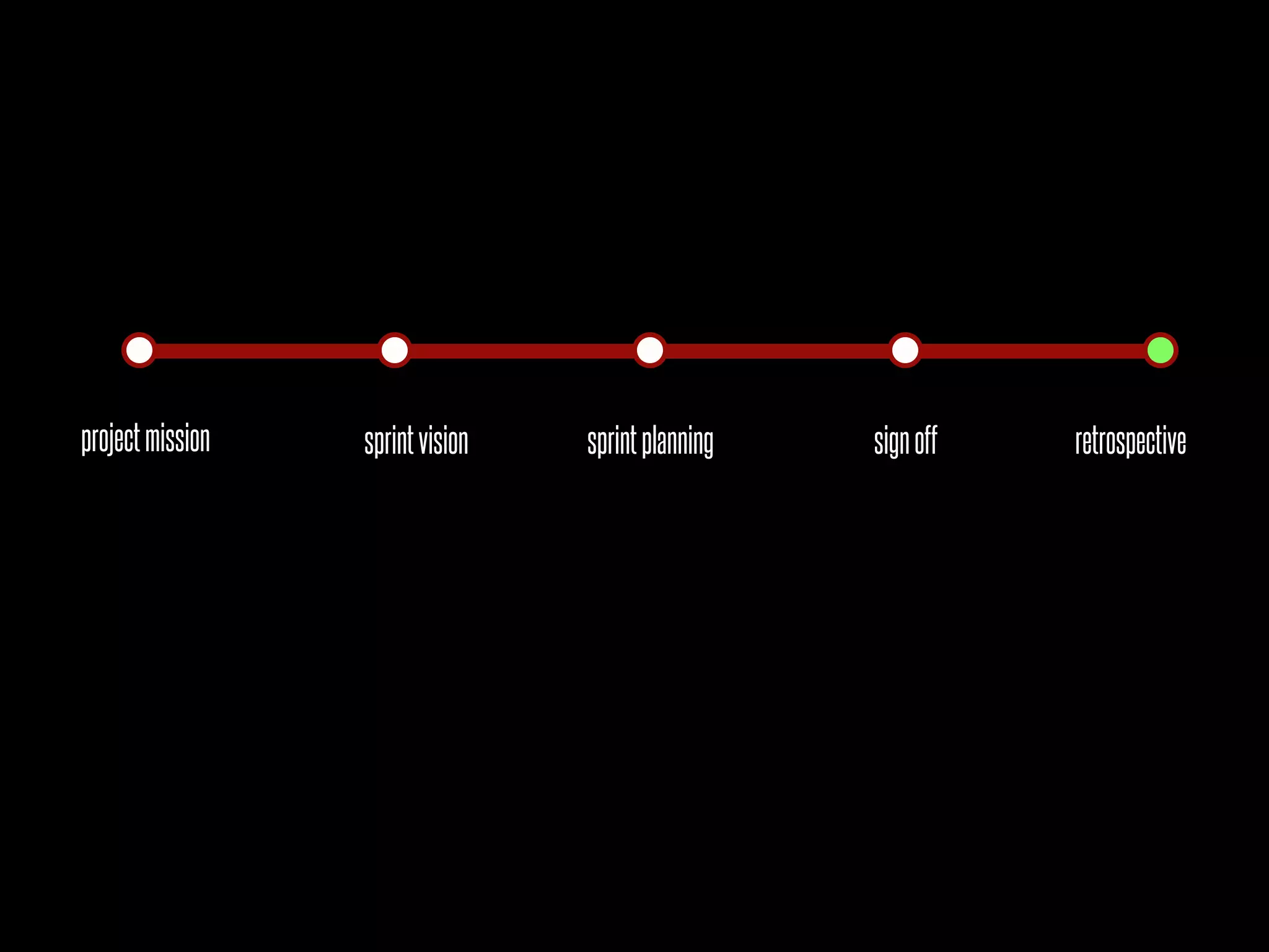project mission   sprint vision   sprint planning   sign off   retrospective
 