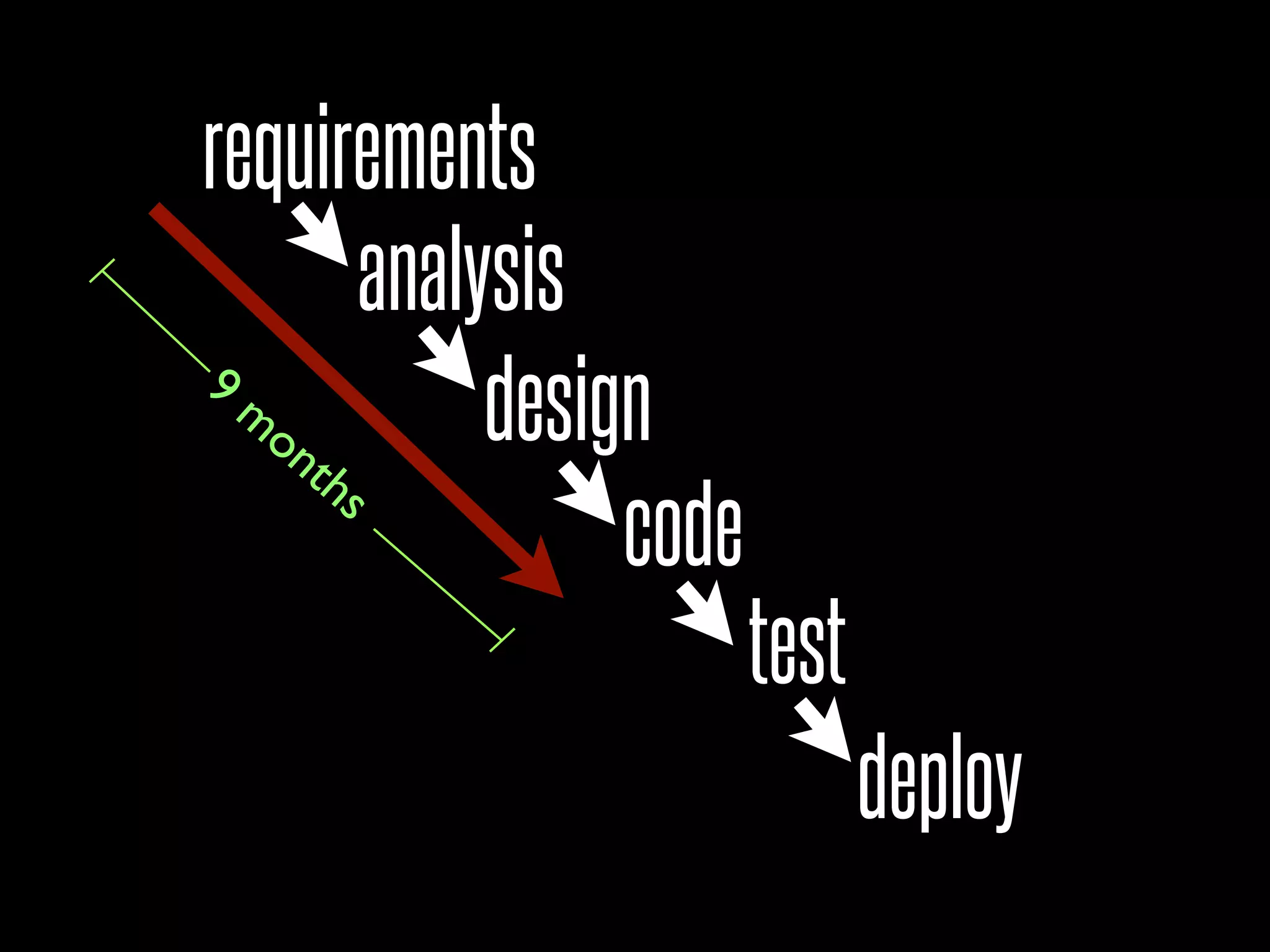 requirements
            analysis
9
  m
    on
       th
                 design
                      code
          s


                             test
                                    deploy
 