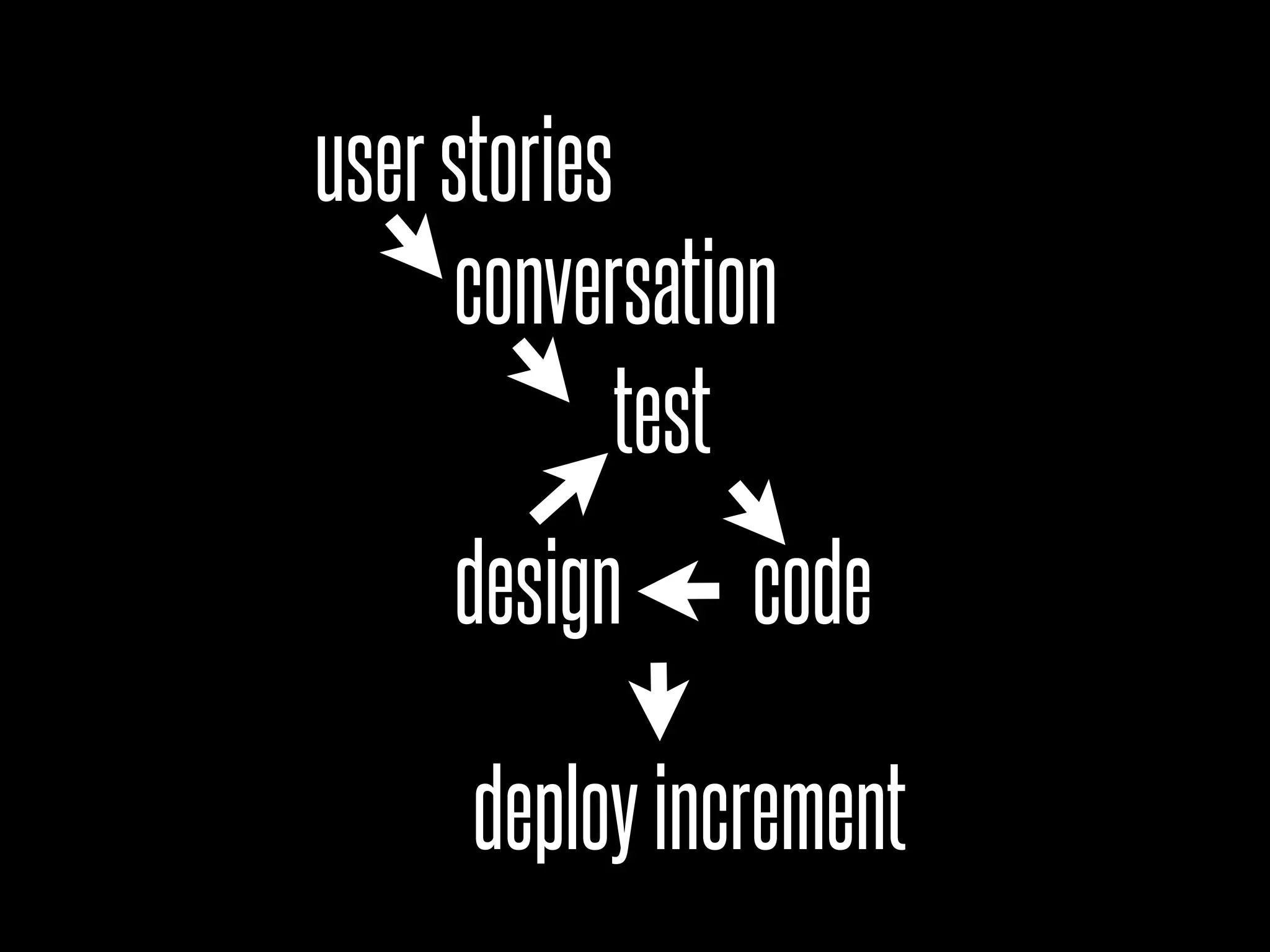 user stories
     conversation
            test
     design     code

     deploy increment
 