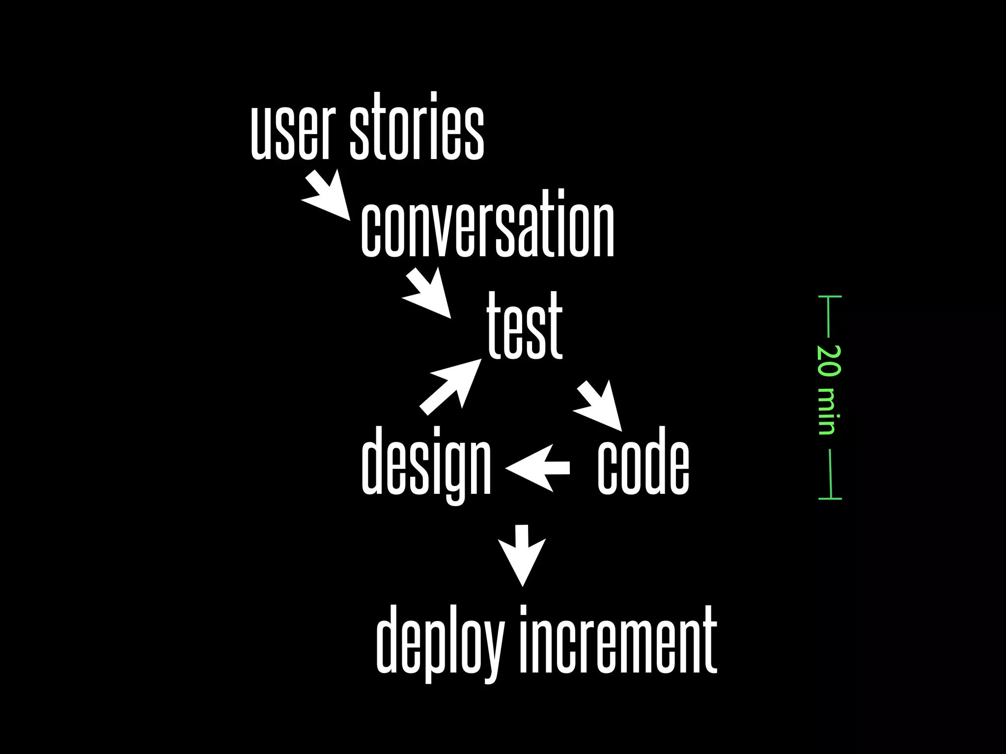 user stories
     conversation
            test




                        20 min
     design     code

     deploy increment
 