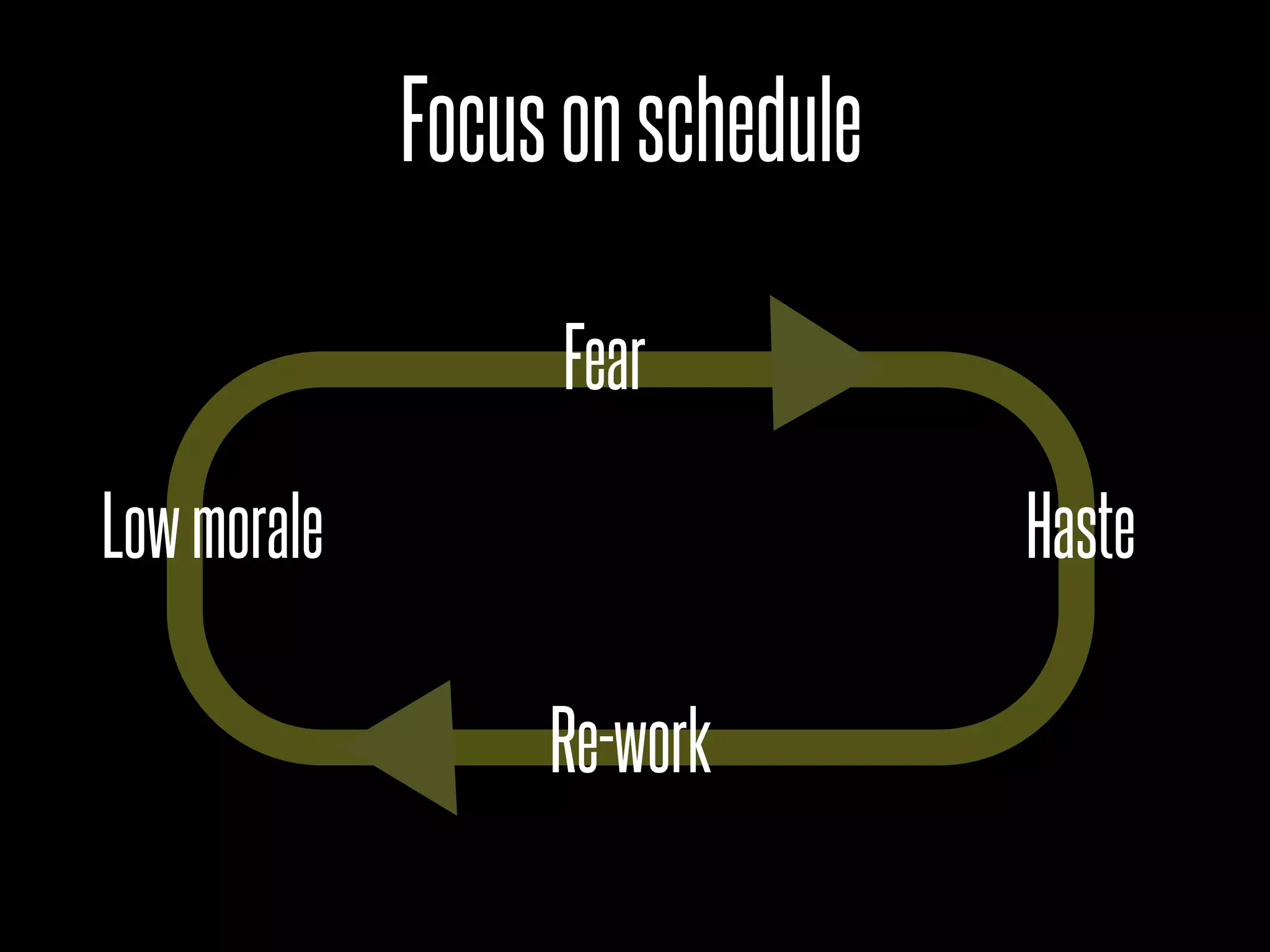 Focus on schedule

                  Fear

Low morale                       Haste

                  Re-work
 