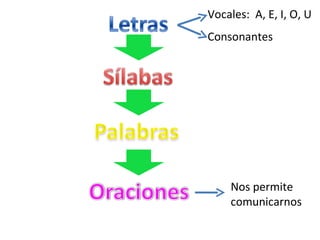 Vocales: A, E, I, O, U
Consonantes




    Nos permite
    comunicarnos
 