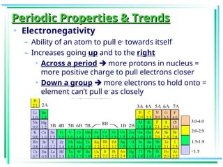 • Electronegativity
– Ability of an atom to pull e-
towards itself
– Increases going up and to the right
• Across a period  more protons in nucleus =
more positive charge to pull electrons closer
• Down a group  more electrons to hold onto =
element can’t pull e-
as closely
Periodic Properties & Trends
Periodic Properties & Trends
 