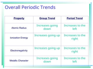 Overall Periodic Trends
Property Group Trend Period Trend
Atomic Radius
Increases going
down
Increases to the
left
Ionization Energy
Increases going up Increases to the
right
Electronegativity
Increases going up Increases to the
right
Metallic Character
Increases going
down
Increases to the
left
 