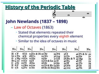 History of the Periodic Table
History of the Periodic Table
John Newlands (1837 – 1898)
– Law of Octaves (1863)
• Stated that elements repeated their
chemical properties every eighth element
• Similar to the idea of octaves in music
 