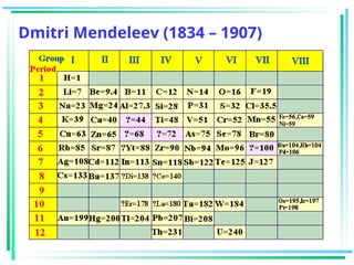 Dmitri Mendeleev (1834 – 1907)
 