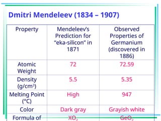 Dmitri Mendeleev (1834 – 1907)
Property Mendeleev’s
Prediction for
“eka-silicon” in
1871
Observed
Properties of
Germanium
(discovered in
1886)
Atomic
Weight
72 72.59
Density
(g/cm3
)
5.5 5.35
Melting Point
(°C)
High 947
Color Dark gray Grayish white
Formula of XO GeO
 