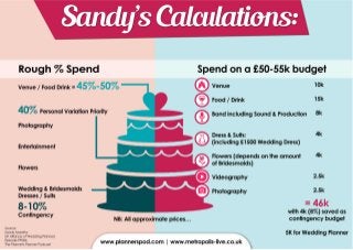 Sandy's Calculations for a 50-55k Wedding Budget - UK Alliance of Wedding Planners