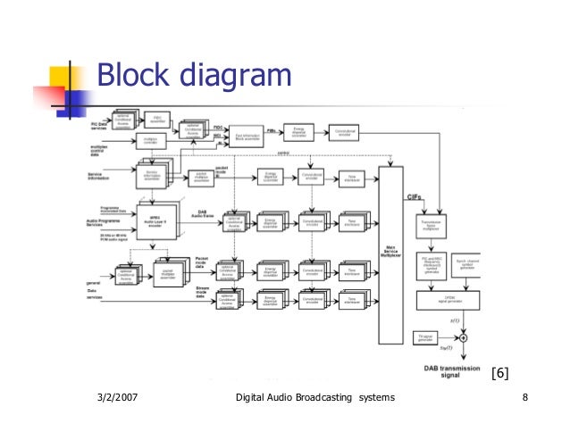 am broadcast transmitter block diagram digital audio broadcasting am broadcast transmitter block diagram digital audio broadcasting