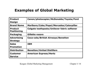 Examples of Global Marketing

Product           Canon/photocopier/McDonalds/Toyota/Ford
Design
Brand Name        Marlboro/Coke/Pepsi/Mercedes/Caterpillar
Product           Colgate toothpaste/Unilever fabric softener
Positioning
Packaging         Gillette razors
Advertising       Coca-cola/British Airways/Benetton
Strategy
Sales             IBM
Promotion
Distribution      Benetton/United Distillers
Customer          American Express/Hertz
Service


          Keegan: Global Marketing Management          Chapter 1/ 14
 