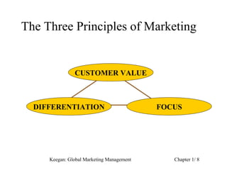 The Three Principles of Marketing


               CUSTOMER VALUE



  DIFFERENTIATION                          FOCUS




     Keegan: Global Marketing Management      Chapter 1/ 8
 