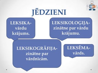 Leksika Rasm Leksikoloģija. Vārda leksiskā nozīme | PPTX