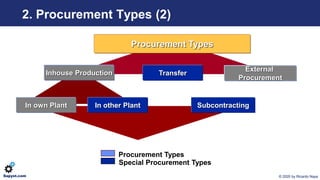 © 2020 by Ricardo NayaSapyst.com
2. Procurement Types (2)
External
Procurement
Transfer
Procurement Types
Inhouse Producti...