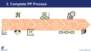 © 2020 by Ricardo NayaSapyst.com
2. Complete PP Process
SOP
Sales &
Operations
Planning
MPS
Master
Production
Schedule
Sch...