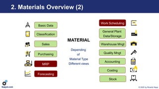 © 2020 by Ricardo NayaSapyst.com
2. Materials Overview (2)
MATERIAL
Basic Data
Classification
Sales
Purchasing
MRP
Forecas...