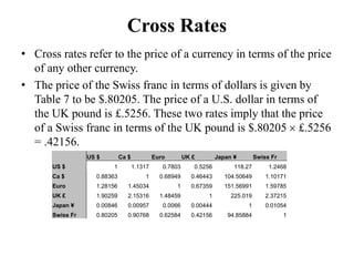 Cross Rates
• Cross rates refer to the price of a currency in terms of the price
of any other currency.
• The price of the...