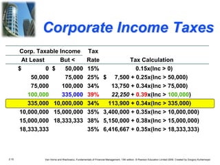 2.15 Van Horne and Wachowicz, Fundamentals of Financial Management, 13th edition. © Pearson Education Limited 2009. Created by Gregory Kuhlemeyer.
Corp. Taxable Income Tax
At Least But < Rate Tax Calculation
$ 0 $ 50,000 15% 0.15x(Inc > 0)
50,000 75,000 25% $ 7,500 + 0.25x(Inc > 50,000)
75,000 100,000 34% 13,750 + 0.34x(Inc > 75,000)
100,000 335,000 39% 22,250 + 0.39x(Inc > 100,000)
335,000 10,000,000 34% 113,900 + 0.34x(Inc > 335,000)
10,000,000 15,000,000 35% 3,400,000 + 0.35x(Inc > 10,000,000)
15,000,000 18,333,333 38% 5,150,000 + 0.38x(Inc > 15,000,000)
18,333,333 35% 6,416,667 + 0.35x(Inc > 18,333,333)
Corporate Income Taxes
 