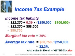2.17 Van Horne and Wachowicz, Fundamentals of Financial Management, 13th edition. © Pearson Education Limited 2009. Created by Gregory Kuhlemeyer.
Income Tax Example
Marginal tax rate = 39%
Average tax rate = $80,750 / $250,000
= 32.3%
Income tax liability
= $22,250 + 0.39 × ($250,000 – $100,000)
= $22,250 + $58,500
= $80,750
Also solve in Excel! – VW13E-02b.xlsx
 