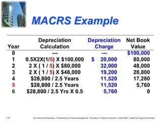 2.22 Van Horne and Wachowicz, Fundamentals of Financial Management, 13th edition. © Pearson Education Limited 2009. Created by Gregory Kuhlemeyer.
Depreciation Depreciation Net Book
Year Calculation Charge Value
0 --- --- $100,000
1 0.5X2X(1/5) X $100,000 $ 20,000 80,000
2 2 X ( 1 / 5) X $80,000 32,000 48,000
3 2 X ( 1 / 5) X $48,000 19,200 28,800
4 $28,800 / 2.5 Years 11,520 17,280
5 $28,800 / 2.5 Years 11,520 5,760
6 $28,800 / 2.5 Yrs X 0.5 5,760 0
MACRS Example
 