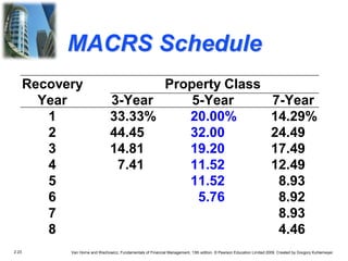 2.23 Van Horne and Wachowicz, Fundamentals of Financial Management, 13th edition. © Pearson Education Limited 2009. Created by Gregory Kuhlemeyer.
MACRS Schedule
Recovery Property Class
Year 3-Year 5-Year 7-Year
1 33.33% 20.00% 14.29%
2 44.45 32.00 24.49
3 14.81 19.20 17.49
4 7.41 11.52 12.49
5 11.52 8.93
6 5.76 8.92
7 8.93
8 4.46
 