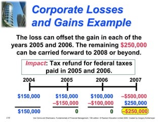 2.30 Van Horne and Wachowicz, Fundamentals of Financial Management, 13th edition. © Pearson Education Limited 2009. Created by Gregory Kuhlemeyer.
Corporate Losses
and Gains Example
The loss can offset the gain in each of the
years 2005 and 2006. The remaining $250,000
can be carried forward to 2008 or beyond.
Impact: Tax refund for federal taxes
paid in 2005 and 2006.
–$500,000
$100,000
$150,000
$150,000
2007
2006
2005
2004
–$150,000 –$100,000 $250,000
$150,000 0
0 –$250,000
 