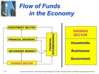 2.37 Van Horne and Wachowicz, Fundamentals of Financial Management, 13th edition. © Pearson Education Limited 2009. Created by Gregory Kuhlemeyer.
Flow of Funds
in the Economy
FINANCIAL
INTERMEDIARIES
SAVINGS SECTOR
FINANCIAL BROKERS
SECONDARY MARKET
SAVINGS
SECTOR
Households
Businesses
Government
INVESTMENT SECTOR
 