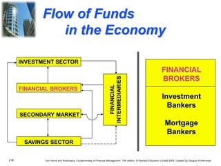 2.38 Van Horne and Wachowicz, Fundamentals of Financial Management, 13th edition. © Pearson Education Limited 2009. Created by Gregory Kuhlemeyer.
Flow of Funds
in the Economy
FINANCIAL
INTERMEDIARIES
SAVINGS SECTOR
FINANCIAL BROKERS
SECONDARY MARKET
FINANCIAL
BROKERS
Investment
Bankers
Mortgage
Bankers
INVESTMENT SECTOR
 
