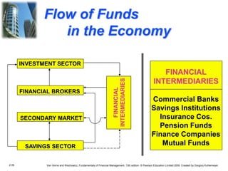2.39 Van Horne and Wachowicz, Fundamentals of Financial Management, 13th edition. © Pearson Education Limited 2009. Created by Gregory Kuhlemeyer.
Flow of Funds
in the Economy
FINANCIAL
INTERMEDIARIES
SAVINGS SECTOR
FINANCIAL BROKERS
SECONDARY MARKET
FINANCIAL
INTERMEDIARIES
Commercial Banks
Savings Institutions
Insurance Cos.
Pension Funds
Finance Companies
Mutual Funds
INVESTMENT SECTOR
 