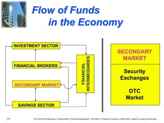 2.40 Van Horne and Wachowicz, Fundamentals of Financial Management, 13th edition. © Pearson Education Limited 2009. Created by Gregory Kuhlemeyer.
Flow of Funds
in the Economy
FINANCIAL
INTERMEDIARIES
SAVINGS SECTOR
FINANCIAL BROKERS
SECONDARY MARKET
SECONDARY
MARKET
Security
Exchanges
OTC
Market
INVESTMENT SECTOR
 