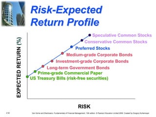 2.42 Van Horne and Wachowicz, Fundamentals of Financial Management, 13th edition. © Pearson Education Limited 2009. Created by Gregory Kuhlemeyer.
Risk-Expected
Return Profile
RISK
EXPECTED
RETURN
(%)
US Treasury Bills (risk-free securities)
Prime-grade Commercial Paper
Long-term Government Bonds
Investment-grade Corporate Bonds
Medium-grade Corporate Bonds
Preferred Stocks
Conservative Common Stocks
Speculative Common Stocks
 