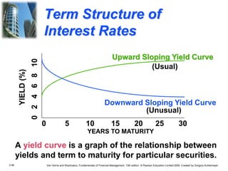 2.46 Van Horne and Wachowicz, Fundamentals of Financial Management, 13th edition. © Pearson Education Limited 2009. Created by Gregory Kuhlemeyer.
Term Structure of
Interest Rates
A yield curve is a graph of the relationship between
yields and term to maturity for particular securities.
Upward Sloping Yield Curve
Downward Sloping Yield Curve
0
2
4
6
8
10
YIELD
(%)
0 5 10 15 20 25 30
(Usual)
(Unusual)
YEARS TO MATURITY
 
