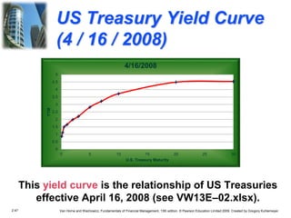 2.47 Van Horne and Wachowicz, Fundamentals of Financial Management, 13th edition. © Pearson Education Limited 2009. Created by Gregory Kuhlemeyer.
US Treasury Yield Curve
(4 / 16 / 2008)
This yield curve is the relationship of US Treasuries
effective April 16, 2008 (see VW13E–02.xlsx).
0
0.5
1
1.5
2
2.5
3
3.5
4
4.5
5
0 5 10 15 20 25 30
YTM
U.S. Treasury Maturity
4/16/2008
 