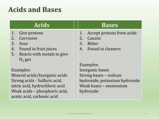 Acids and Bases
Acids Bases
1. Give protons
2. Corrosive
3. Sour
4. Found in fruit juices
5. Reacts with metals to give
H2 gas
Examples:
Mineral acids/Inorganic acids
Strong acids - Sulfuric acid,
nitric acid, hydrochloric acid
Weak acids – phosphoric acid,
acetic acid, carbonic acid
1. Accept protons from acids
2. Caustic
3. Bitter
4. Found in cleaners
Examples:
Inorganic bases
Strong bases – sodium
hydroxide, potassium hydroxide
Weak bases – ammonium
hydroxide
Dr. Sapna Gupta/Nomenclature 13
 