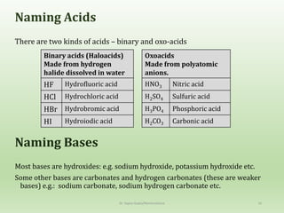 Naming Acids
There are two kinds of acids – binary and oxo-acids
Binary acids (Haloacids)
Made from hydrogen
halide dissolved in water
Oxoacids
Made from polyatomic
anions.
HF Hydrofluoric acid HNO3 Nitric acid
HCl Hydrochloric acid H2SO4 Sulfuric acid
HBr Hydrobromic acid H3PO4 Phosphoric acid
HI Hydroiodic acid H2CO3 Carbonic acid
Naming Bases
Most bases are hydroxides: e.g. sodium hydroxide, potassium hydroxide etc.
Some other bases are carbonates and hydrogen carbonates (these are weaker
bases) e.g.: sodium carbonate, sodium hydrogen carbonate etc.
Dr. Sapna Gupta/Nomenclature 14
 