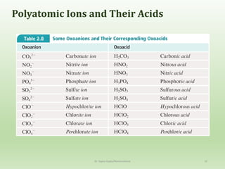 Polyatomic Ions and Their Acids
Dr. Sapna Gupta/Nomenclature 15
 