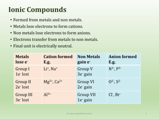 Ionic Compounds
• Formed from metals and non metals.
• Metals lose electrons to form cations.
• Non metals lose electrons to form anions.
• Electrons transfer from metals to non metals.
• Final unit is electrically neutral.
Metals
lose e-
Cation formed
E.g.
Non Metals
gain e-
Anion formed
E.g.
Group I
1e- lost
Li+, Na+ Group V
3e- gain
N3-, P3-
Group II
2e- lost
Mg2+, Ca2+ Group VI
2e- gain
O2-, S2-
Group III
3e- lost
Al3+ Group VII
1e- gain
Cl-, Br-
Dr. Sapna Gupta/Nomenclature 5
 