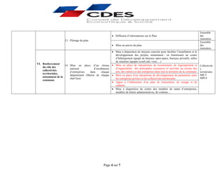 Page 4 sur 7
13. Pilotage du plan
• Diffusion d’informations sur le Plan
Ensemble
des
ministères
• Mise en œuvre du plan
Ensemble
des
ministères
VI. Renforcement
du rôle des
collectivités
territoriales,
notamment de la
commune
14. Mise en place d’un réseau
national d’incubateurs
d’entreprises dans chaque
département (Mairie de chaque
chef lieu)
• Mise à disposition de moyens concrets pour faciliter l’installation et le
développement des projets, notamment : en fournissant un centre
d’hébergement équipé de bureaux open-space, bureaux privatifs, salles
de réunions équipés (conf-call, visio,…)
Collectivité
s
territoriales
MICT
MPCE
• Mise en place de mécanismes de recensement, de regroupement et
d’organisation des principales ressources et activités au niveau des
arts, des métiers et des entreprises dans tout le territoire de la commune
• Mise en place d’un mécanisme de développement de partenariat entre
les entreprises privées et les collectivités territoriales
• Appui à l’élaboration d’un plan de lotissement, de zonage et de
cadastre
• Mise à disposition du centre des modèles de statut d’entreprises,
modèles de lettres administratives, de contrats…
 