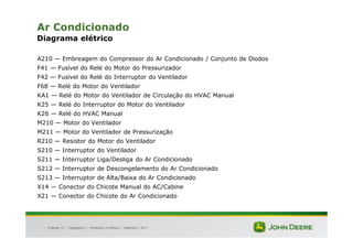 |
Ar Condicionado
Diagrama elétrico
A210 — Embreagem do Compressor do Ar Condicionado / Conjunto de Diodos
F41 — Fusível do Relé do Motor do Pressurizador
F42 — Fusível do Relé do Interruptor do Ventilador
F68 — Relé do Motor do Ventilador
KA1 — Relé do Motor do Ventilador de Circulação do HVAC Manual
K25 — Relé do Interruptor do Motor do Ventilador
K26 — Relé do HVAC Manual
M210 — Motor do Ventilador
M211 — Motor do Ventilador de Pressurização
R210 — Resistor do Motor do Ventilador
S210 — Interruptor do Ventilador
S211 — Interruptor Liga/Desliga do Ar Condicionado
S212 — Interruptor de Descongelamento do Ar Condicionado
S213 — Interruptor de Alta/Baixa do Ar Condicionado
X14 — Conector do Chicote Manual do AC/Cabine
X21 — Conector do Chicote do Ar Condicionado
Tratores 7J : Diagnóstico – Hidráulica e Elétrica | Setembro, 2011
 