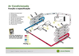 |
Ar Condicionado
Função e especificação
Tratores 7J : Diagnóstico – Hidráulica e Elétrica | Setembro, 2011
2
1
5 4
3
6
10
7
8
9
1- Núcleo do evaporador
2- Compressor
3- Condensador
4- Ventiladores de circulação
5- Válvula de expansão
6- Líquido de alta pressão
7- Gás de alta pressão
8- Líquido de baixa pressão
9- Gás de baixa pressão
10- Fluxo de ar
Consulte TM 802054 na
seção 290-20-001 para
ver teoria de operação.
 