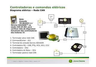 |
Controladoras e comandos elétricos
Diagrama elétrico – Rede CAN
Tratores 7J : Diagnóstico – Hidráulica e Elétrica | Setembro, 2011
1- Terminador ativo rede CAN
2- CommandCenter - ICU
3- Terminal de conexão Service ADVISOR
4- Controladora PQ – CAB, PTQ, HCU, ACU, CCU
5- Controladora – SSU
6- Controladora do Motor – ECU
7- Terminador passivo rede CAN
2 3
4
6
5
Nota:
Consulte
TM 802054 e o
Service ADVISORTM na
seção 240-25-001 para
verificar lista de diagramas
funcionais das controladoras
dos tratores 7J.
1
7
 