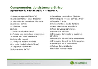 |
Componentes do sistema elétrico
Apresentação e localização – Tratores 7J
17.Alavanca reversão (frente/ré)
18.Chave seletora de setas direcionais
19.Interruptor do bloqueio do diferencial
20.Chave de partida
21.Tomadas 12 volts
22.Relés
23.Painel da coluna de canto
24.Tomada para conexão de implementos
25.Botões para troca de marchas
26.Acelerador manual
27.Tecla para troca de marchas
28.Levante Hidráulico (sobe/desce)
29.Sequência sistema IMS
30.Acionamento da TDP
31.Tomada de conveniência (3 pinos)
32.Tomada para conexão Service Advisor
33.Tomada 12 volts
34.Acionamento da tração dianteira
35.Tecla das luzes de advertência
36.Tecla da luzes programáveis
37.Interruptor de luzes
38.Interruptor do limpador e lavador do
pára-brisa
39.Interruptor de velocidade do ventilador
40.Interruptor de controle de temperatura
41.Interruptor do ar condicionado
42.Tela do CommandCenter
43.Caixa de fuzíveis e relés
Tratores 7J : Diagnóstico – Hidráulica e Elétrica | Setembro, 2011
 