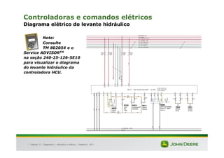 |
Controladoras e comandos elétricos
Diagrama elétrico do levante hidráulico
Tratores 7J : Diagnóstico – Hidráulica e Elétrica | Setembro, 2011
Nota:
Consulte
TM 802054 e o
Service ADVISORTM
na seção 240-25-126-SE10
para visualizar o diagrama
do levante hidráulico da
controladora HCU.
 
