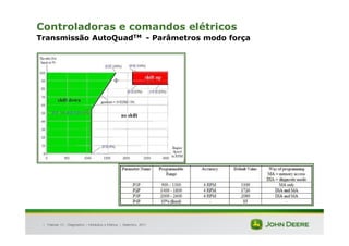 |
Controladoras e comandos elétricos
Transmissão AutoQuadTM - Parâmetros modo força
Tratores 7J : Diagnóstico – Hidráulica e Elétrica | Setembro, 2011
 